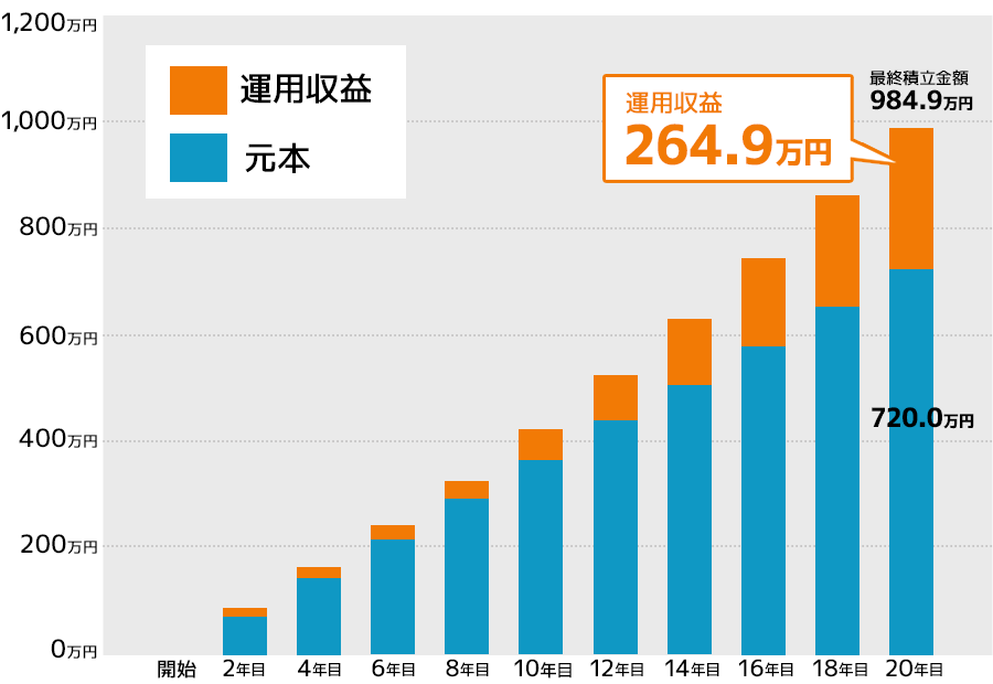 積立金額と運用成果