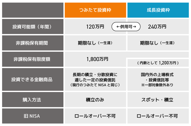 NISA　つみたて投資枠と成長投資枠